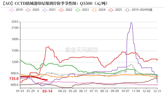 氧化铝：3000守得住吗？