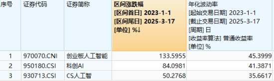 一枝独秀！AI应用活跃，创业板人工智能ETF华宝（159363）逆行收涨！乘风机器人概念，东土科技20CM涨停