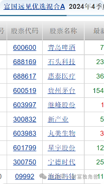 富国基金王园园4年84亿规模降至36.9亿元，旗下基金相互抄作业引质疑