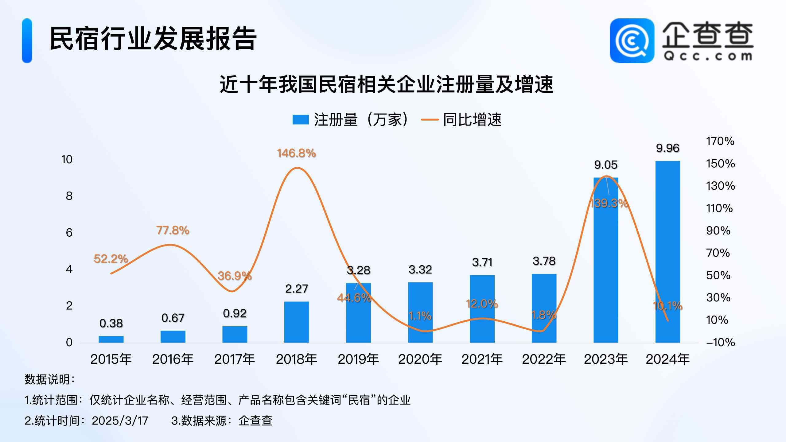 因地制宜发展民宿经济，企查查：今年已注册超1.3万家民宿企业