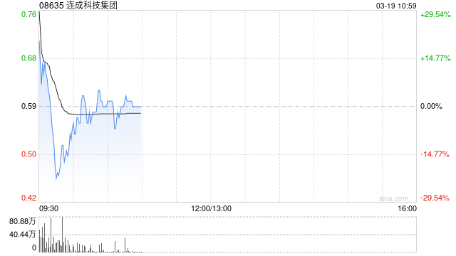 连成科技集团复牌高开逾37% 获折让约74.58%提全购要约
