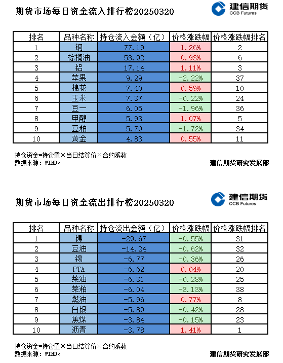 期货市场每日资金排行榜