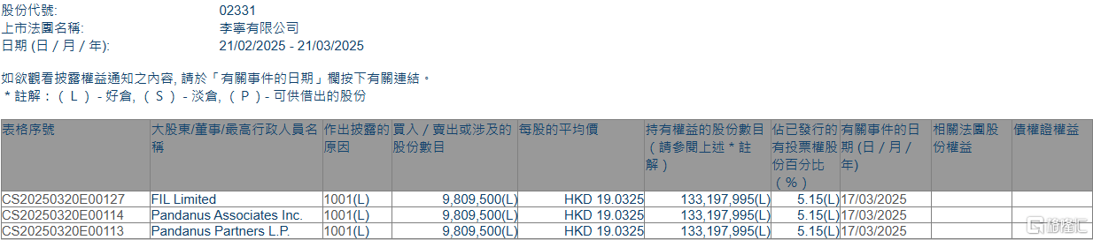 李宁(02331.HK)获FIL Limited增持980.95万股