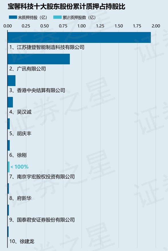 宝馨科技（002514）2名股东合计质押1670万股，占总股本2.32%